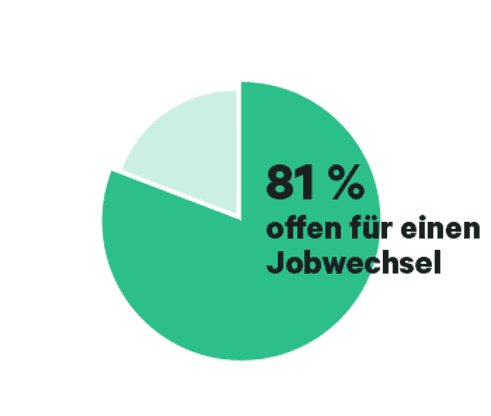 81% offen für einen Jobwechsel