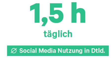 1.5h täglich: durchschnittliche Social Media Nutzung in Deutschland