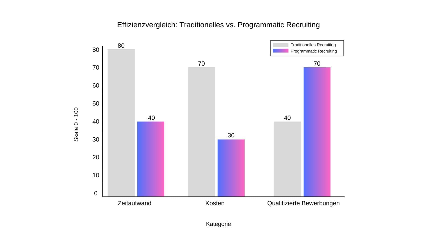 Effizienzvergleich: Traditionelles vs. Programmatic Recruiting 